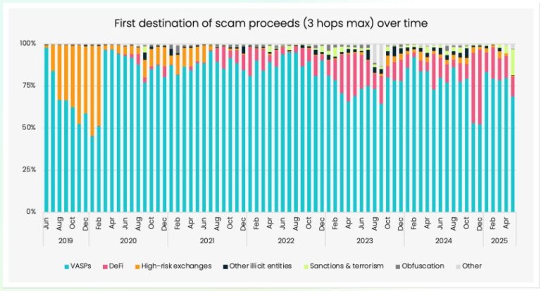 What are the new scams with cryptocurrencies in 2025 and how to prevent them?