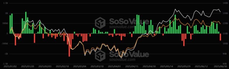 The positive streak of the Bitcoin ETF was broken, but the price shows fortress