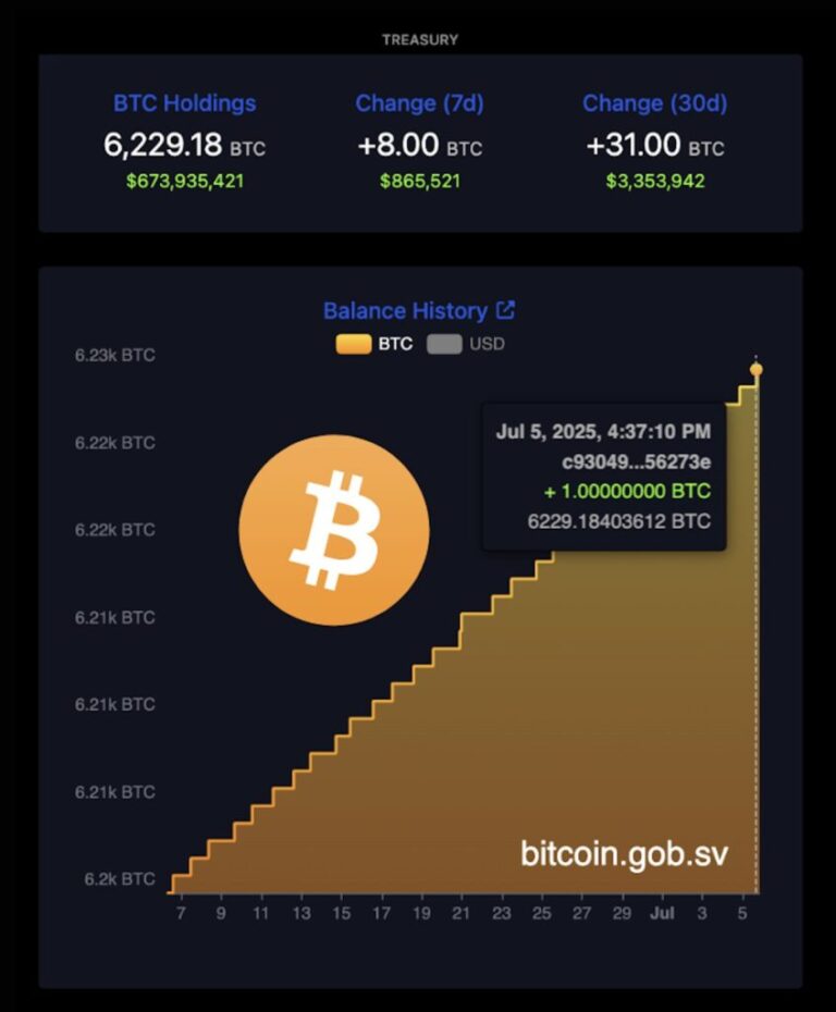 El Salvador Buy more bitcoin despite the warnings of the IMF