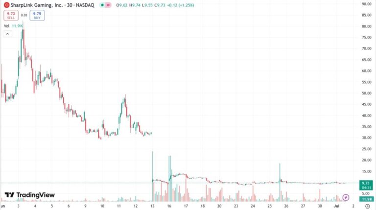 Sharplink has already won 200 eth with Ethereum Staking