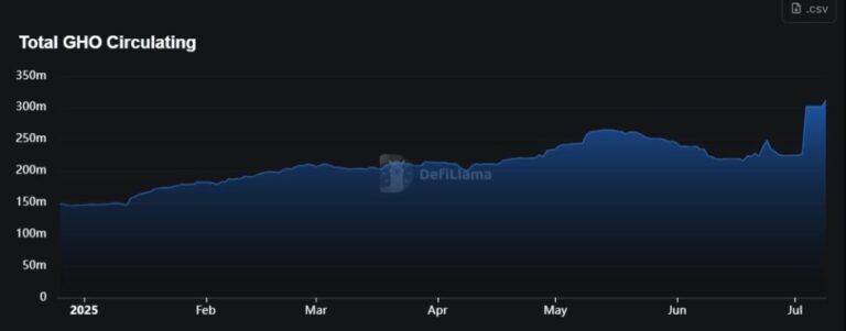 Aave’s stablcoin marked a new historical maximum in capitalization