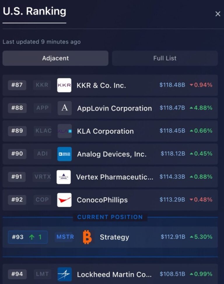 Bitcoin took Strategy to the doors of the S&P500