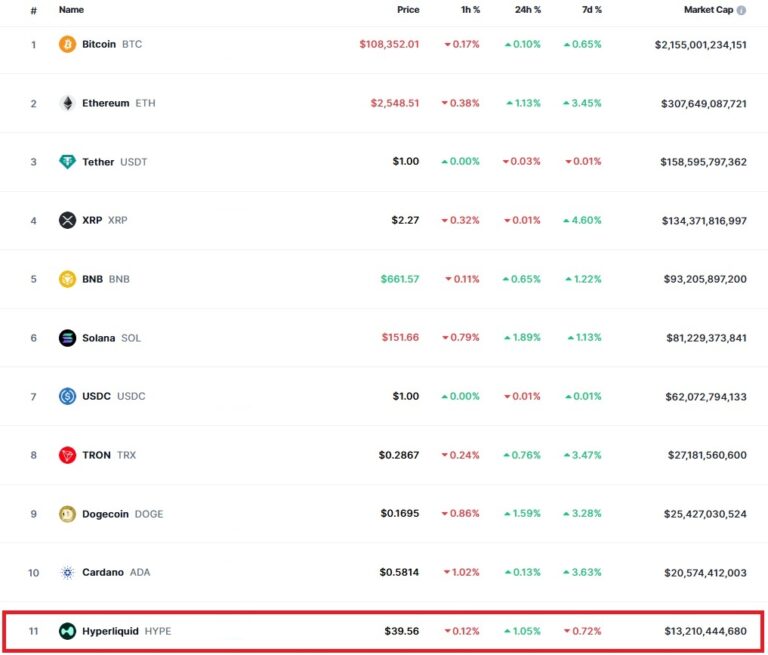 Hyperliquid is at the doors of the top 10 of the cryptocurrencies