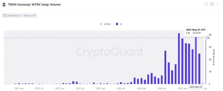 Defi activity on the tron ​​network is triggered