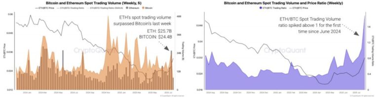Ethereum trading exceeds Bitcoin’s for the first time in 2025