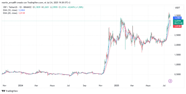 When would it be a good time to sell XRP?
