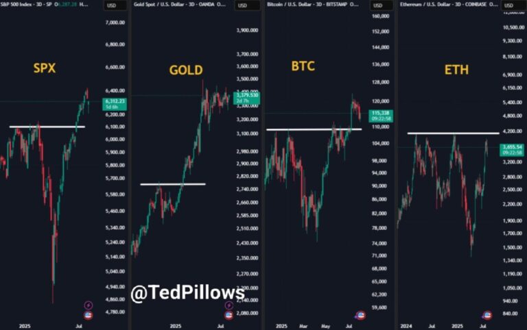 “Ethereum below $ 4,000 is a bargain”: Ted Pillows