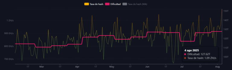 Bitcoin hashrate marks a new ATH, how does it affect the profits of the miners?