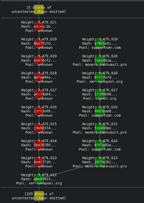 Another 8 blocks of the Monero network rewrite
