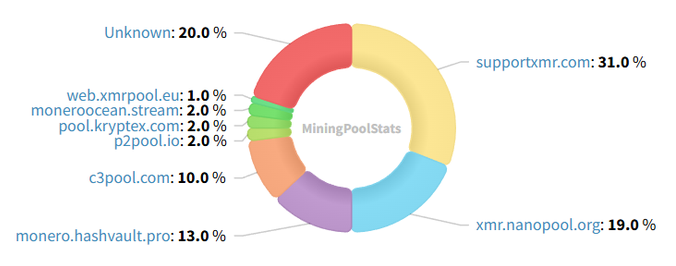 The ‘attacker’ of the Monero network managed to undermine 20% of the blocks in 24 hours