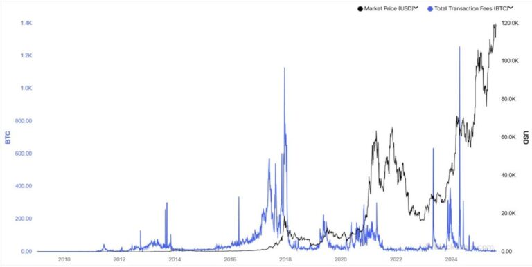 The market gives its verdict with the SUB 1 SAT/VB commissions in Bitcoin