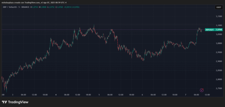 The price of XRP, waiting for a decision of the SEC