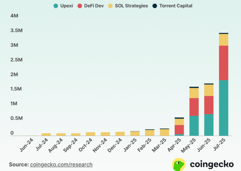 Solana purchase by companies is triggered