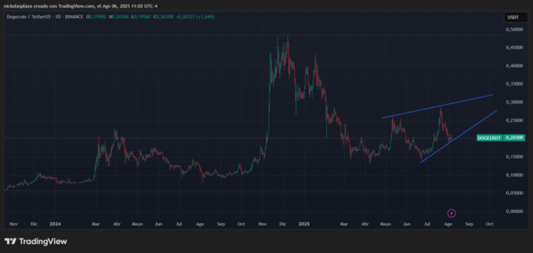 Despite Dogecoin, the technical analysis shows optimistic signals