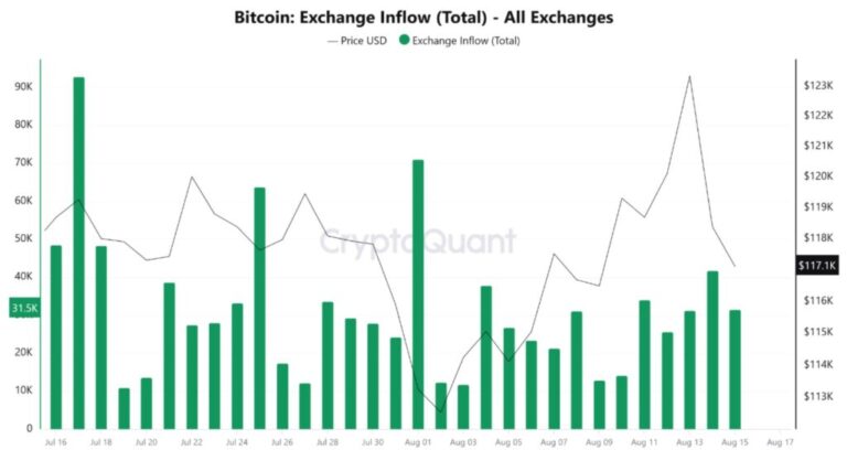 Bitcoin investors resist; Those of Ethereum send coins to Exchange