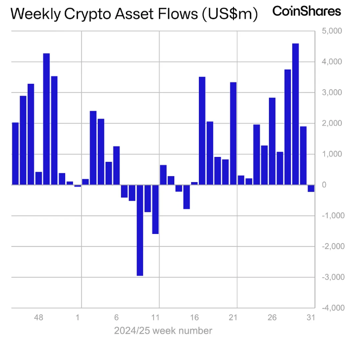 The 14 -green streak for Bitcoin and cryptocurrencies broke