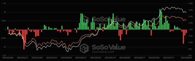 Bitcoin recovers the USD 114,000 despite the fact that investment funds “bleed”