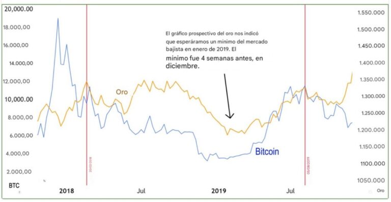 When will Bitcoin get to the maximum of this cycle? Gold gives signals