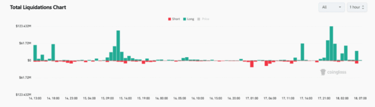 USD 400 million traders were settled over the weekend due to Bitcoin’s fall