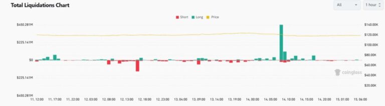 USD 500 million traders were liquidated with the fall of Bitcoin and cryptocurrencies