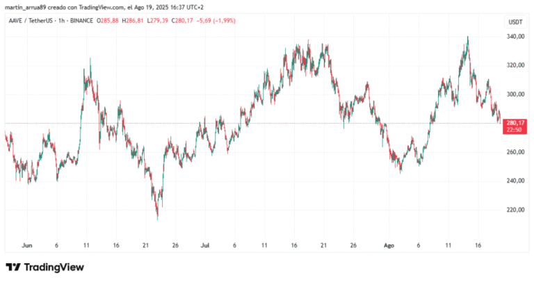 Aave suffers a sharp fall. How will its price continue?