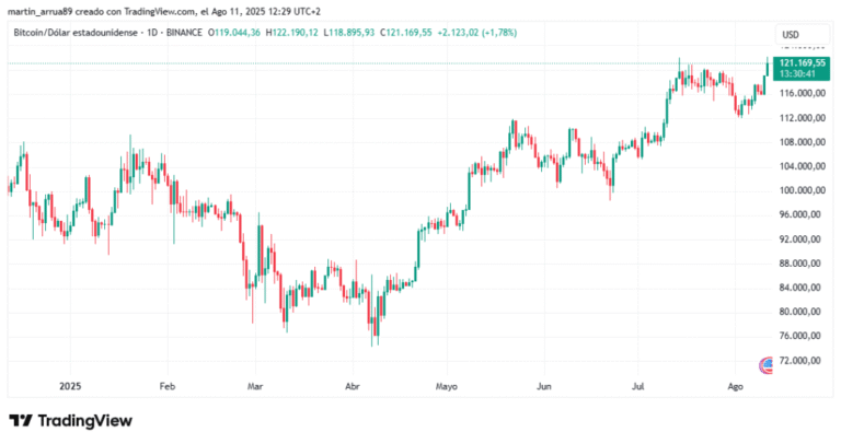 Bitcoin at the doors of a historical maximum reflects market optimism