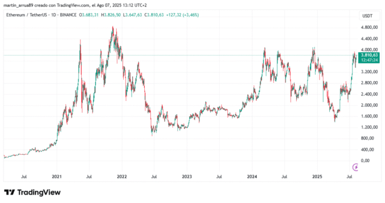 Ethereum suffers divergence between price and network activity