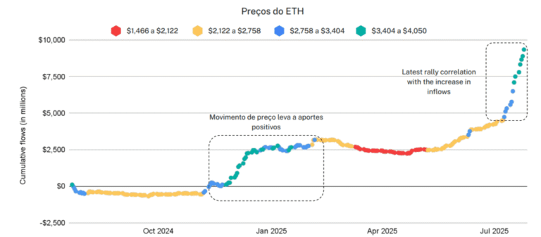 “Ethereum is entering a cycle of growth that is self -sufficient”: hashdex