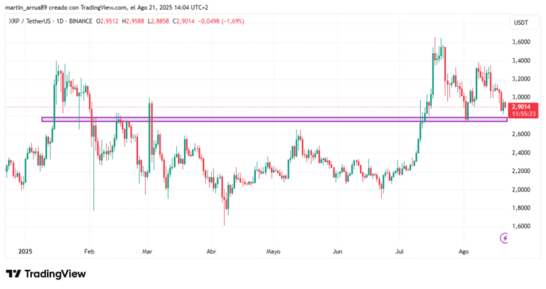 XRP loses critical support, how far can it fall?