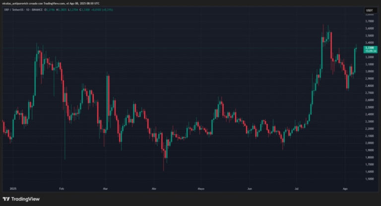 XRP price reacts to the end of the conflict with the sec