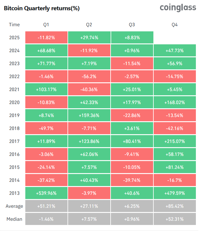 Bitcoin approaches a favorable seasonal window