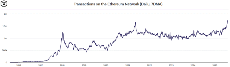 Ethereum Historical Maximum brand on average daily transactions