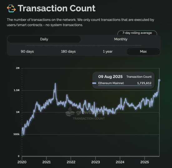 Transactions and blocked value reach historical peaks