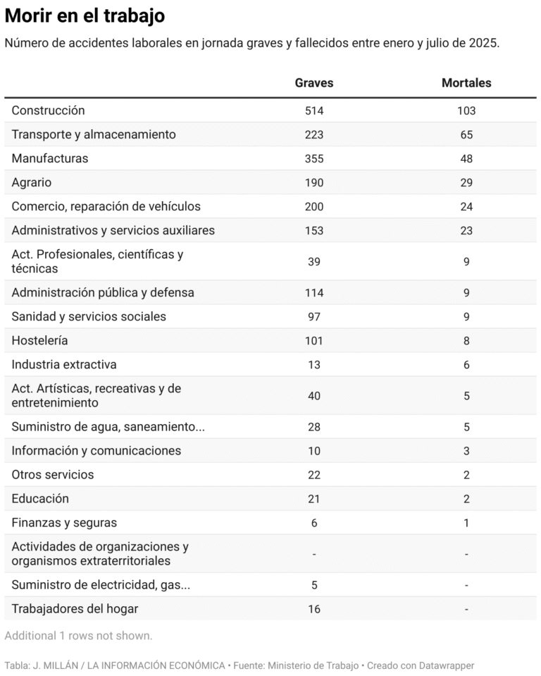 Construction adds 103 deaths in work accidents in 2025, 25.6% more than in 2024