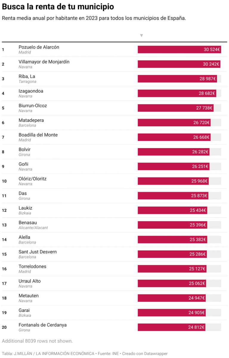 Check if your city or town is among the richest or poorest in Spain