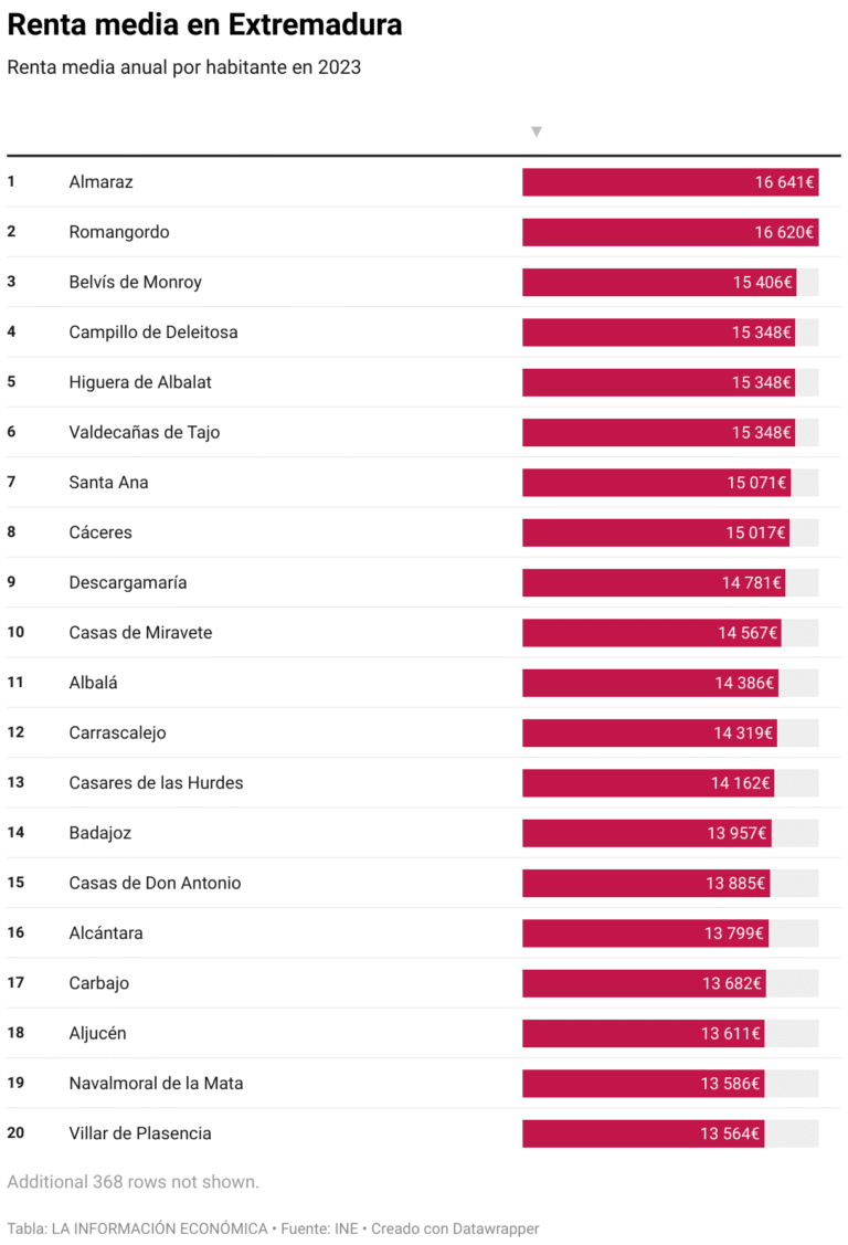 The municipalities with the highest income in Extremadura are around the Almaraz power plant