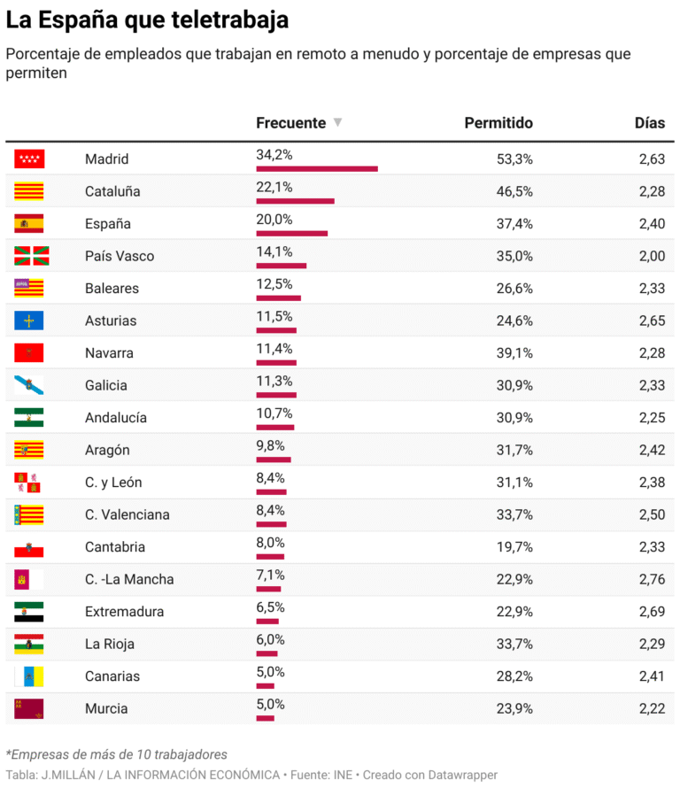 one in three people from Madrid teleworks compared to only 5% of people from the Canary Islands or Murcia