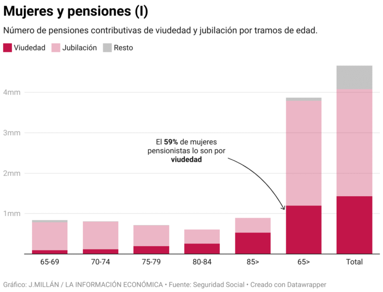 It represents 40% of pensions for those over 65 years of age