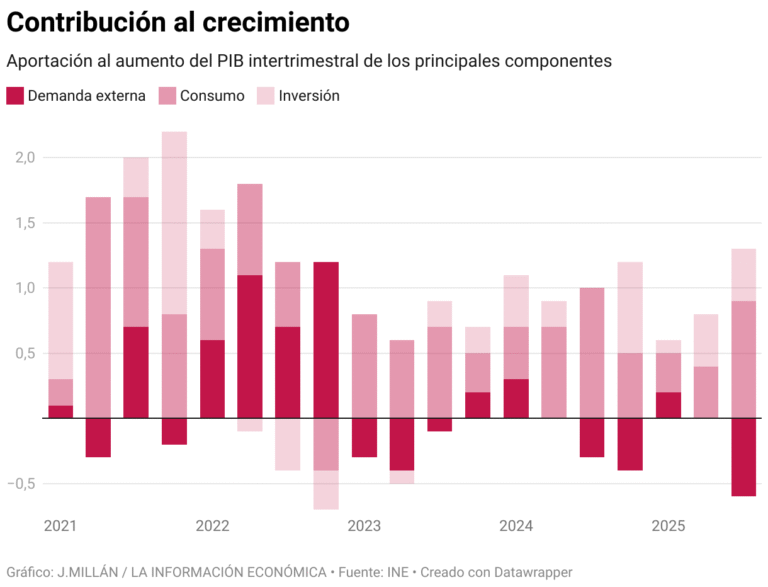 consumption pulls GDP and compensates for external weakness