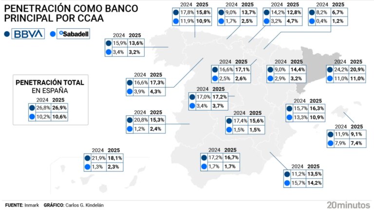 BBVA already notices the effects of the takeover bid for Sabadell and loses more than three quota points in Catalonia this year