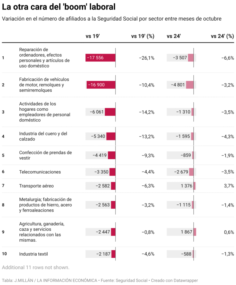 the automobile industry and 20 other sectors have lost workers since 2019