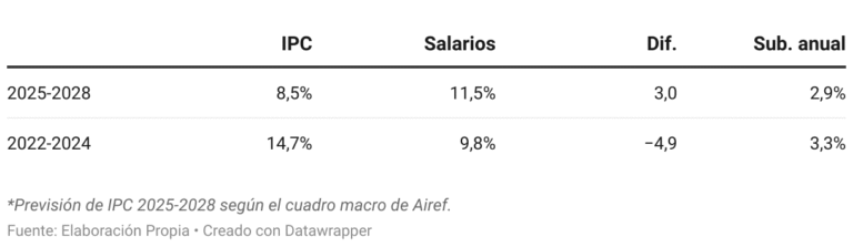 The salary offer to civil servants indicates that they will not gain enough purchasing power to compensate for what was lost between 2022 and 2024
