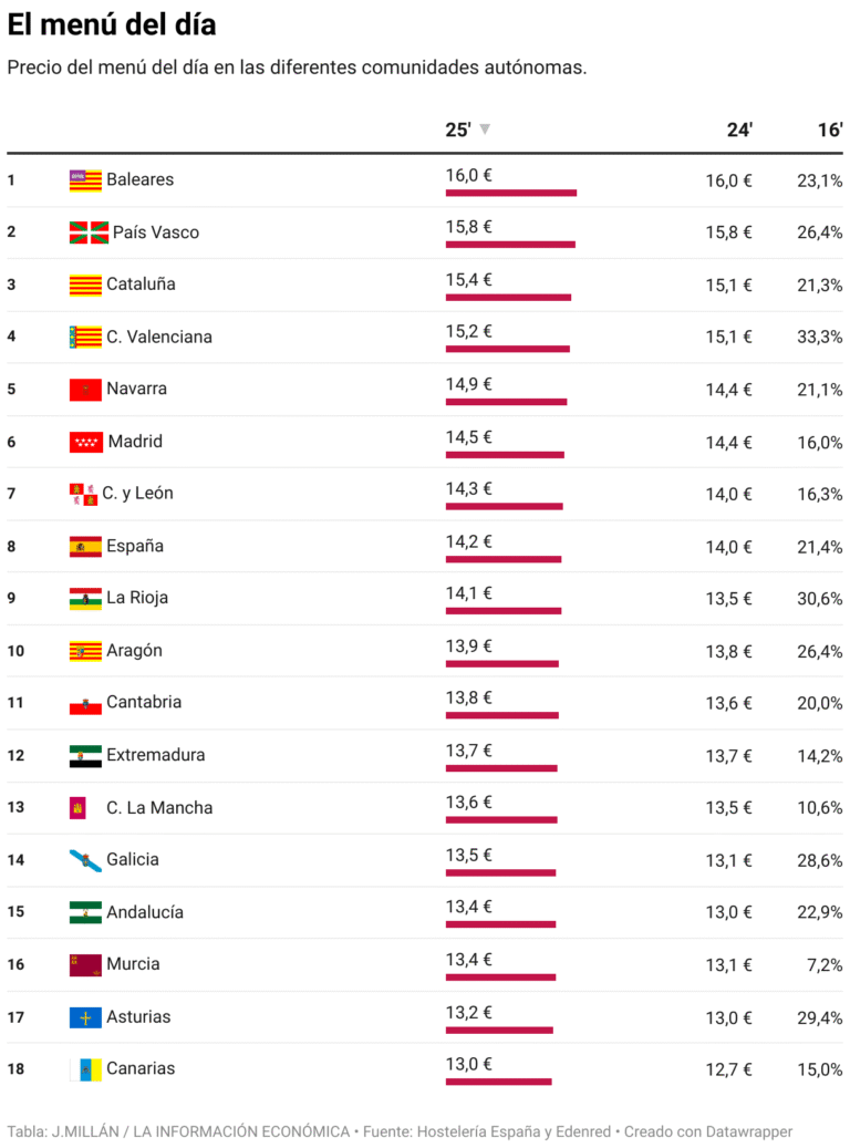 The price of the daily menu rises to 14.2 euros in 2025 after increasing by 1.5%