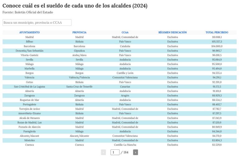 Check how much the mayor of your town earns and which councilors earn the most in Spain