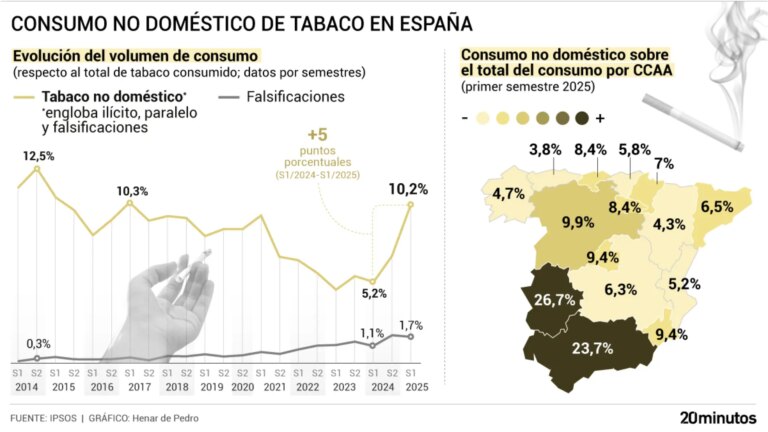 “We are surrounded by cheaper markets like Gibraltar or Andorra”