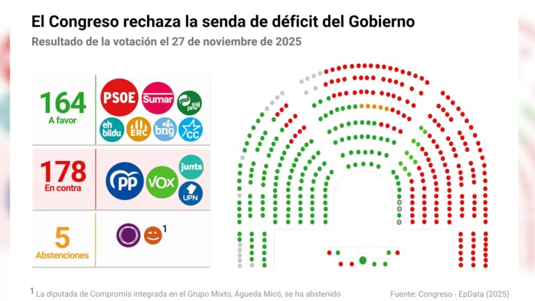 Junts joins PP and Vox to overthrow the Government’s path of stability and anticipates its ‘no’ to the Budgets: “You don’t want them”