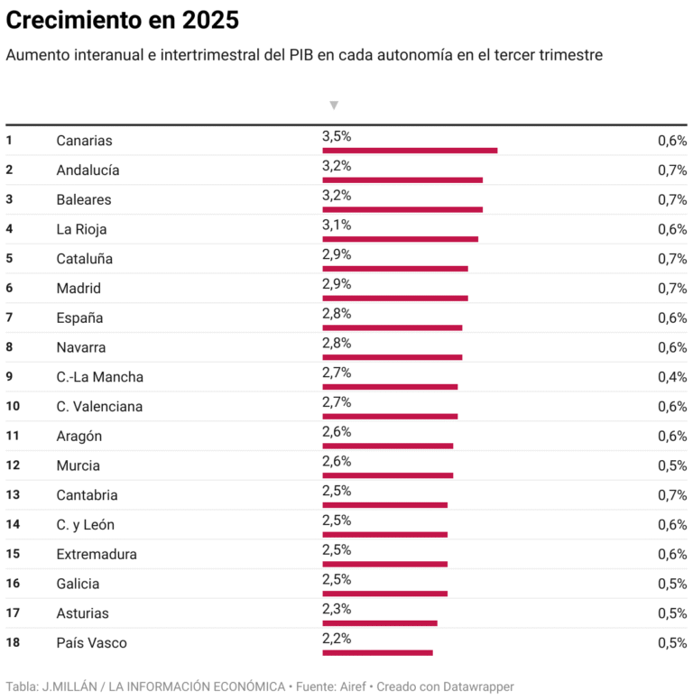 The Canary Islands, Balearic Islands and Andalusia lead economic growth in Spain in 2025