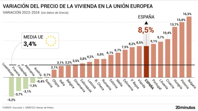 Spain, the country where housing prices grew the most in 2024 among the big four in the EU and the seventh on the entire continent