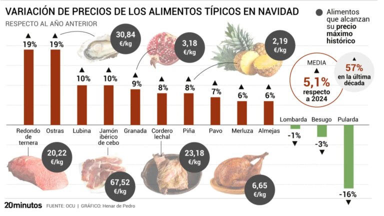Iberian ham, suckling lamb, pineapple, beef round, turkey, pomegranate and oysters reach record prices on the eve of Christmas
