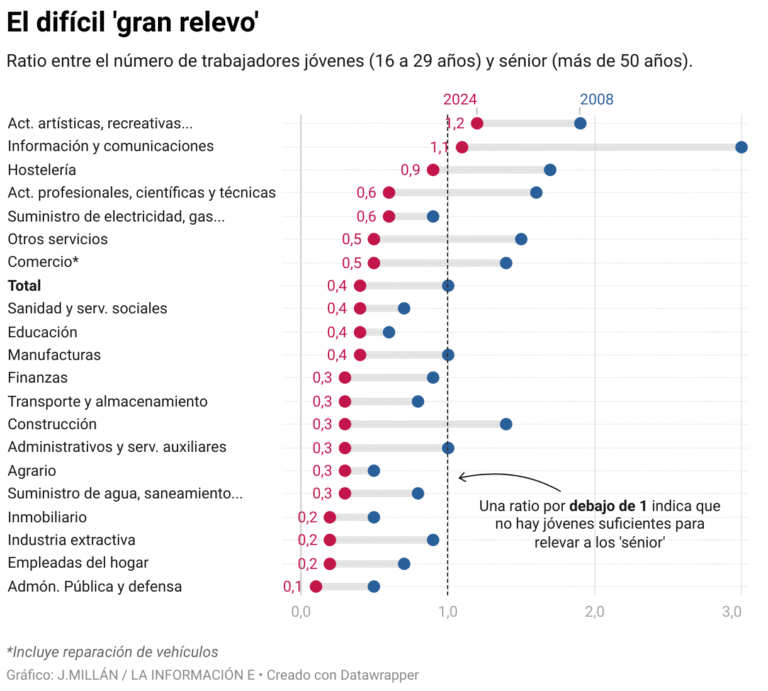 Only two sectors have enough young people to cover retirements for the next 15 years